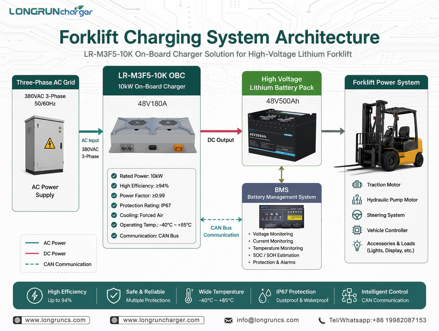 Forklift Charging System Architecture.jpg